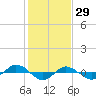 Reaves Point 0.4mi N tide chart for Thursday, January 29, 2026
