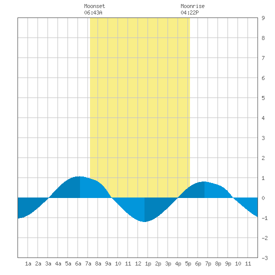 Reaves Point 0.4mi N tide chart for Friday, January 2, 2026
