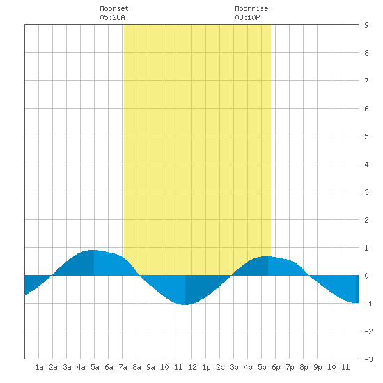 Reaves Point 0.4mi N tide chart for Friday, January 30, 2026