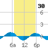 Reaves Point 0.4mi N tide chart for Friday, January 30, 2026