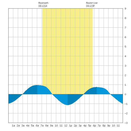 Reaves Point 0.4mi N tide chart for Saturday, January 31, 2026