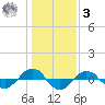 Reaves Point 0.4mi N tide chart for Saturday, January 3, 2026