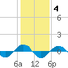 Reaves Point 0.4mi N tide chart for Sunday, January 4, 2026