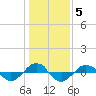 Reaves Point 0.4mi N tide chart for Monday, January 5, 2026