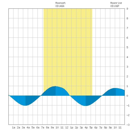 Reaves Point 0.4mi N tide chart for Tuesday, January 6, 2026