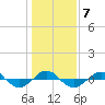 Reaves Point 0.4mi N tide chart for Wednesday, January 7, 2026