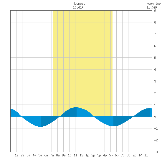 Reaves Point 0.4mi N tide chart for Thursday, January 8, 2026