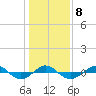 Reaves Point 0.4mi N tide chart for Thursday, January 8, 2026