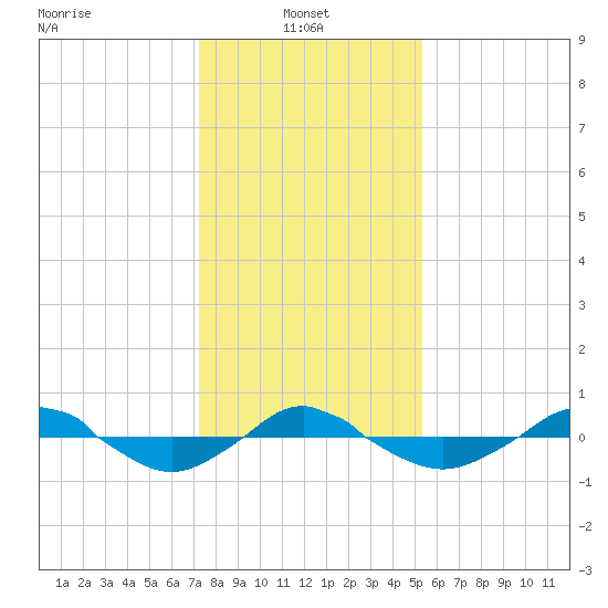 Reaves Point 0.4mi N tide chart for Friday, January 9, 2026