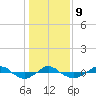 Reaves Point 0.4mi N tide chart for Friday, January 9, 2026
