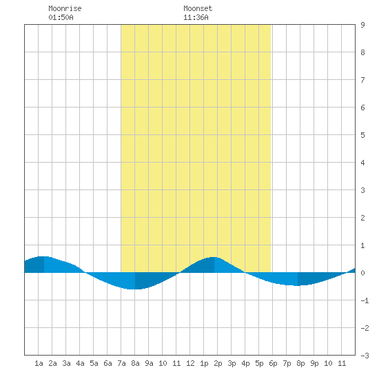 Reaves Point 0.4mi N tide chart for Tuesday, February 10, 2026