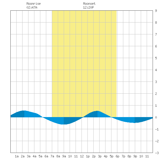 Reaves Point 0.4mi N tide chart for Wednesday, February 11, 2026