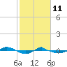 Reaves Point 0.4mi N tide chart for Wednesday, February 11, 2026