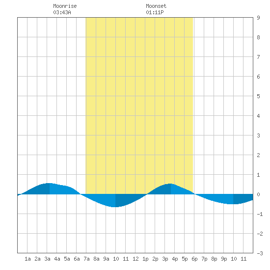 Reaves Point 0.4mi N tide chart for Thursday, February 12, 2026