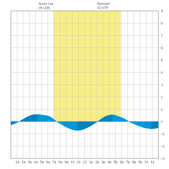 Reaves Point 0.4mi N tide chart for Friday, February 13, 2026