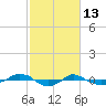 Reaves Point 0.4mi N tide chart for Friday, February 13, 2026