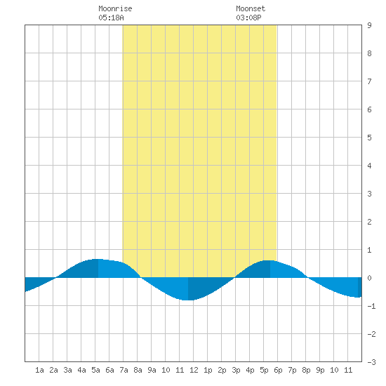Reaves Point 0.4mi N tide chart for Saturday, February 14, 2026