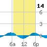 Reaves Point 0.4mi N tide chart for Saturday, February 14, 2026