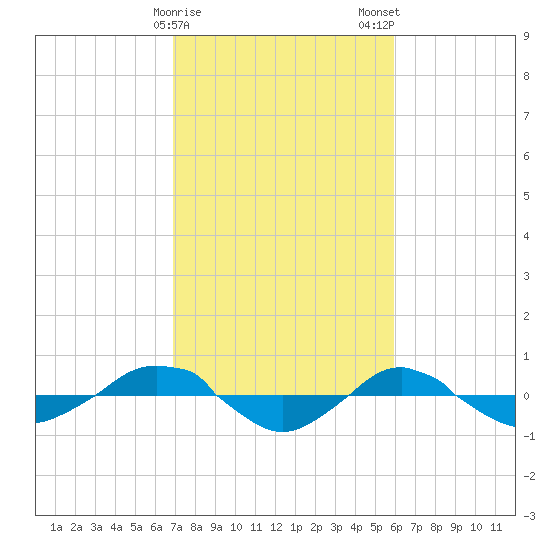 Reaves Point 0.4mi N tide chart for Sunday, February 15, 2026
