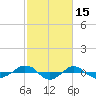 Reaves Point 0.4mi N tide chart for Sunday, February 15, 2026