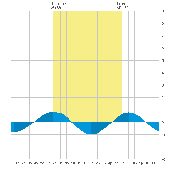 Reaves Point 0.4mi N tide chart for Monday, February 16, 2026
