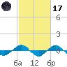 Reaves Point 0.4mi N tide chart for Tuesday, February 17, 2026