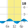Reaves Point 0.4mi N tide chart for Wednesday, February 18, 2026