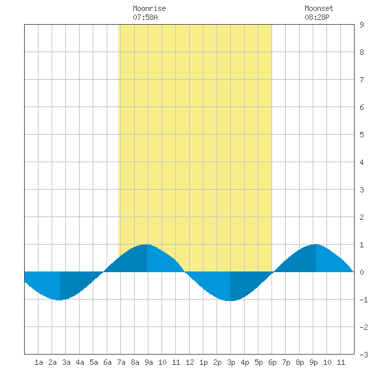 Reaves Point 0.4mi N tide chart for Thursday, February 19, 2026