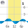 Reaves Point 0.4mi N tide chart for Sunday, February 1, 2026