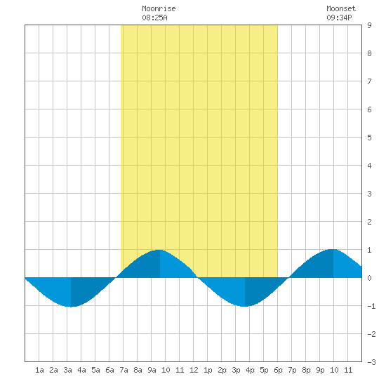 Reaves Point 0.4mi N tide chart for Friday, February 20, 2026