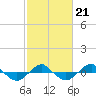 Reaves Point 0.4mi N tide chart for Saturday, February 21, 2026