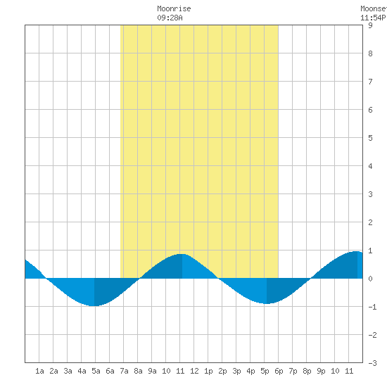 Reaves Point 0.4mi N tide chart for Sunday, February 22, 2026