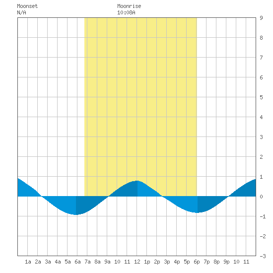 Reaves Point 0.4mi N tide chart for Monday, February 23, 2026
