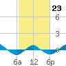 Reaves Point 0.4mi N tide chart for Monday, February 23, 2026