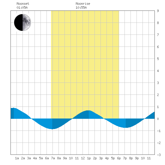 Reaves Point 0.4mi N tide chart for Tuesday, February 24, 2026