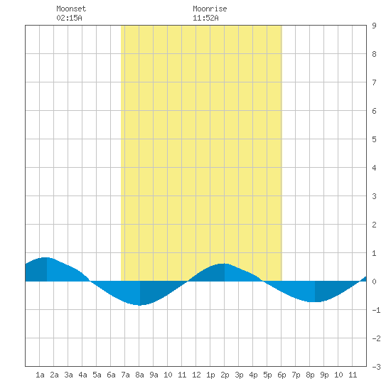 Reaves Point 0.4mi N tide chart for Wednesday, February 25, 2026