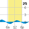 Reaves Point 0.4mi N tide chart for Wednesday, February 25, 2026