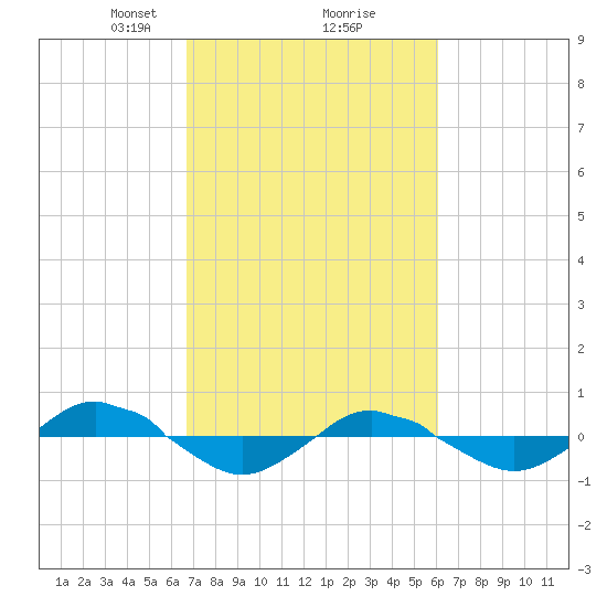 Reaves Point 0.4mi N tide chart for Thursday, February 26, 2026
