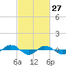 Reaves Point 0.4mi N tide chart for Friday, February 27, 2026
