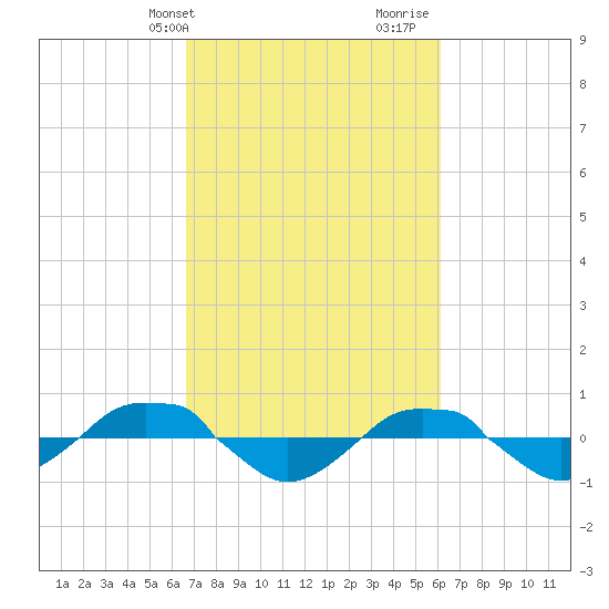 Reaves Point 0.4mi N tide chart for Saturday, February 28, 2026