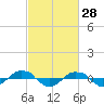 Reaves Point 0.4mi N tide chart for Saturday, February 28, 2026