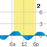 Reaves Point 0.4mi N tide chart for Monday, February 2, 2026
