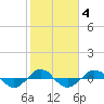 Reaves Point 0.4mi N tide chart for Wednesday, February 4, 2026
