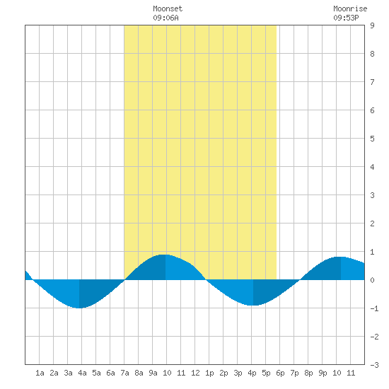 Reaves Point 0.4mi N tide chart for Thursday, February 5, 2026