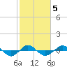 Reaves Point 0.4mi N tide chart for Thursday, February 5, 2026