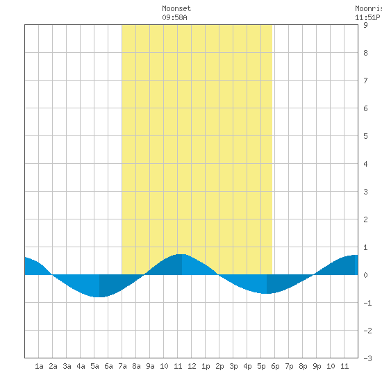 Reaves Point 0.4mi N tide chart for Saturday, February 7, 2026