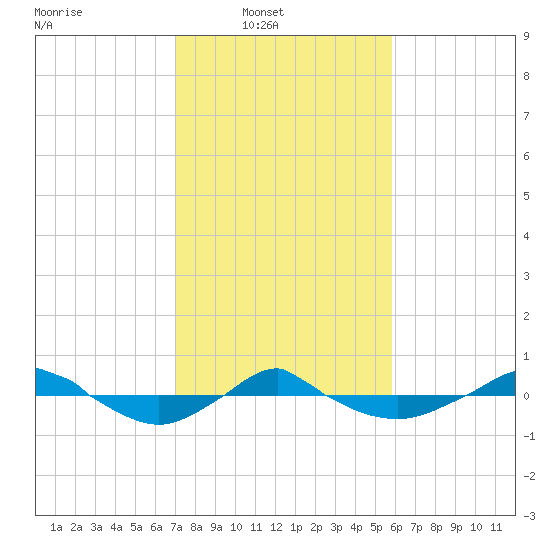 Reaves Point 0.4mi N tide chart for Sunday, February 8, 2026