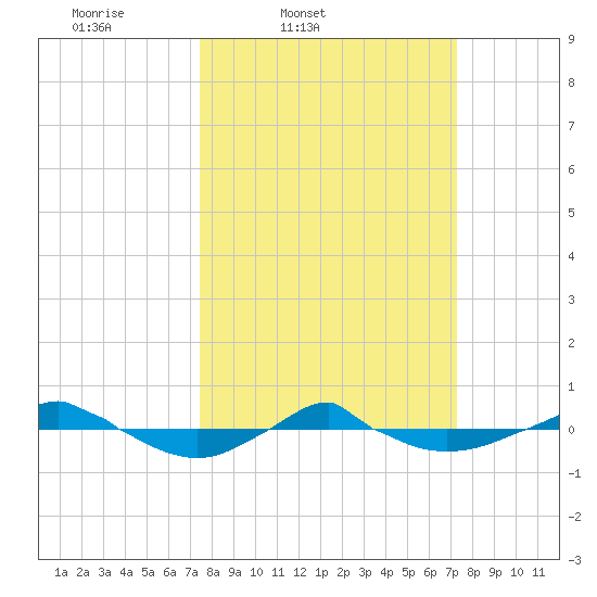 Reaves Point 0.4mi N tide chart for Tuesday, March 10, 2026