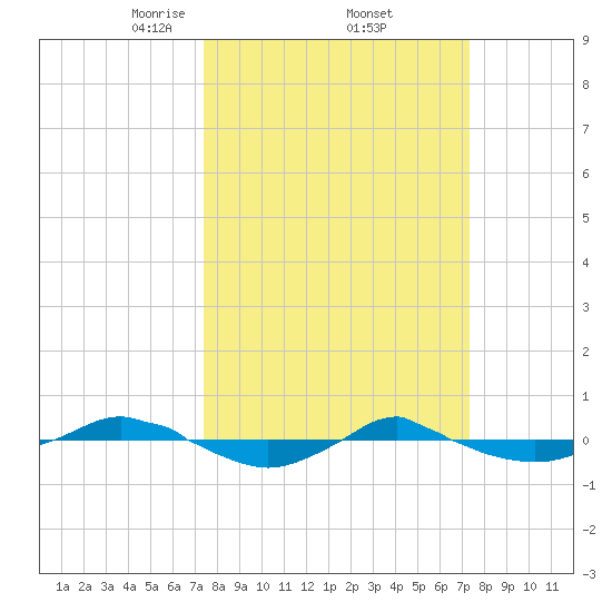 Reaves Point 0.4mi N tide chart for Friday, March 13, 2026