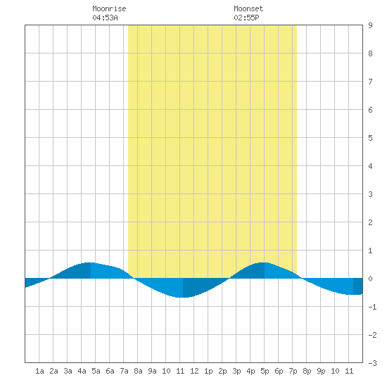 Reaves Point 0.4mi N tide chart for Saturday, March 14, 2026